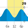 Willtown Bluff tide chart for Saturday, April 29, 2023