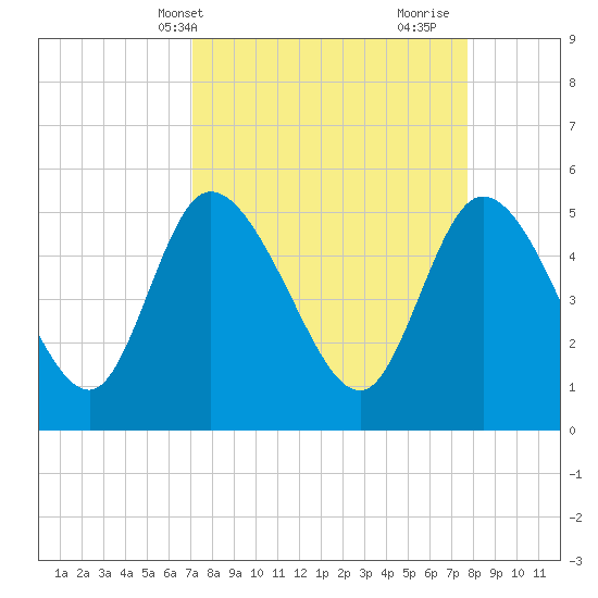 Willtown Bluff tide chart for Sunday, April 2, 2023