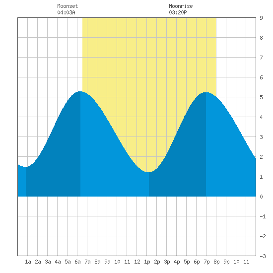 Willtown Bluff tide chart for Sunday, April 30, 2023