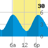 Willtown Bluff tide chart for Sunday, April 30, 2023