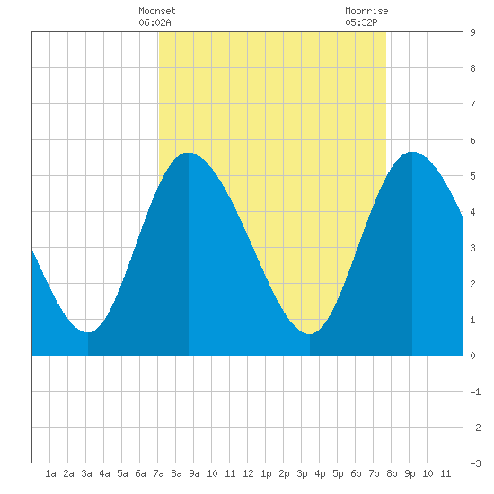 Willtown Bluff tide chart for Monday, April 3, 2023