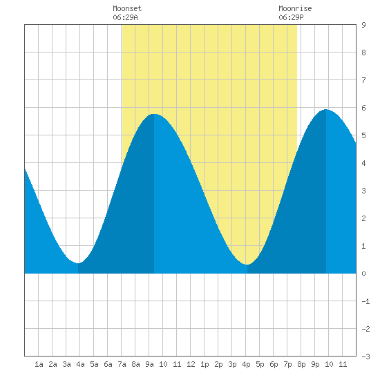 Willtown Bluff tide chart for Tuesday, April 4, 2023