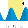 Willtown Bluff tide chart for Tuesday, April 4, 2023