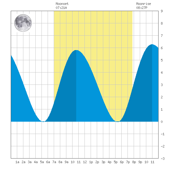 Willtown Bluff tide chart for Thursday, April 6, 2023