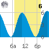 Willtown Bluff tide chart for Thursday, April 6, 2023