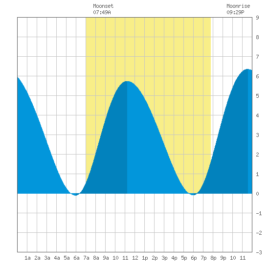 Willtown Bluff tide chart for Friday, April 7, 2023