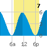 Willtown Bluff tide chart for Friday, April 7, 2023
