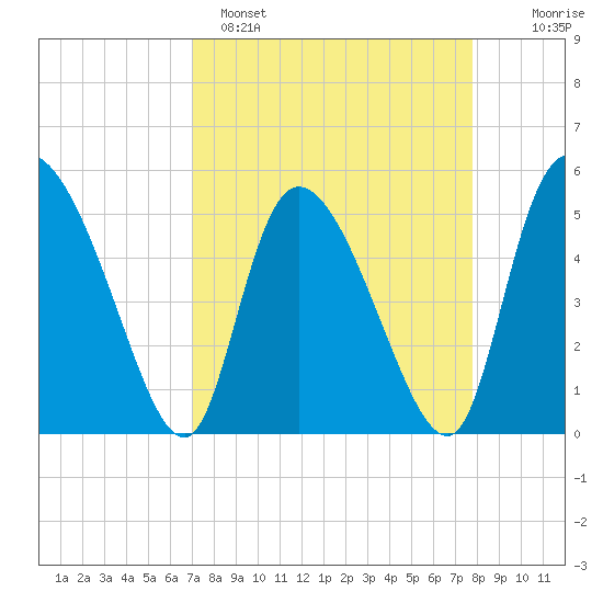 Willtown Bluff tide chart for Saturday, April 8, 2023