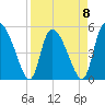 Willtown Bluff tide chart for Saturday, April 8, 2023