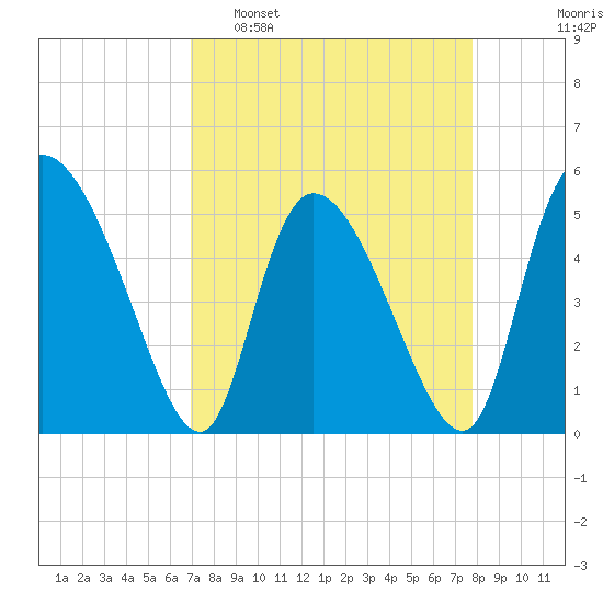Willtown Bluff tide chart for Sunday, April 9, 2023