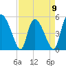 Willtown Bluff tide chart for Sunday, April 9, 2023