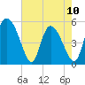 Willtown Bluff tide chart for Wednesday, May 10, 2023