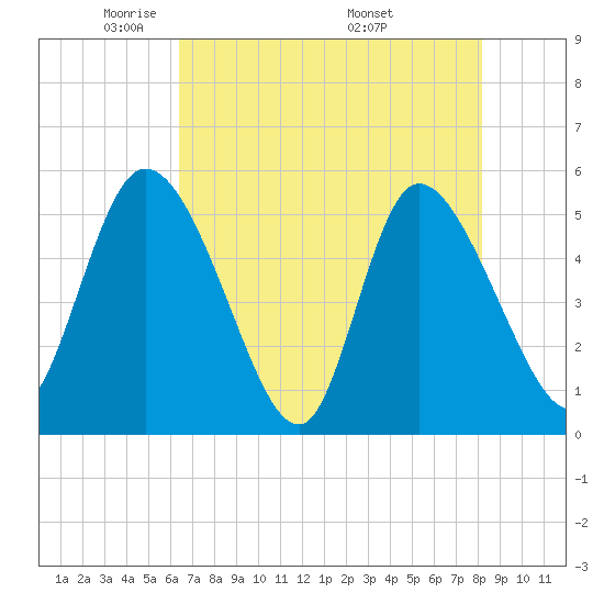 Willtown Bluff tide chart for Saturday, May 13, 2023
