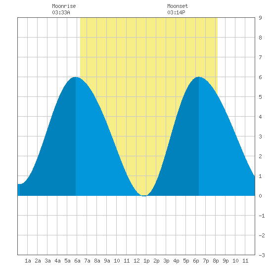 Willtown Bluff tide chart for Sunday, May 14, 2023