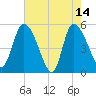 Willtown Bluff tide chart for Sunday, May 14, 2023