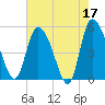 Willtown Bluff tide chart for Wednesday, May 17, 2023