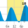 Willtown Bluff tide chart for Thursday, May 18, 2023