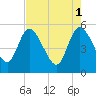 Willtown Bluff tide chart for Monday, May 1, 2023