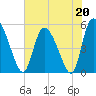Willtown Bluff tide chart for Saturday, May 20, 2023