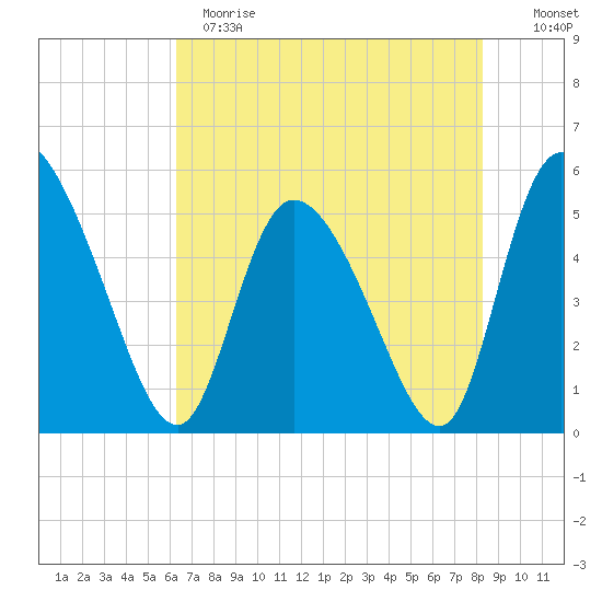 Willtown Bluff tide chart for Sunday, May 21, 2023