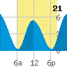 Willtown Bluff tide chart for Sunday, May 21, 2023