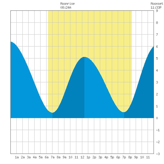 Willtown Bluff tide chart for Monday, May 22, 2023