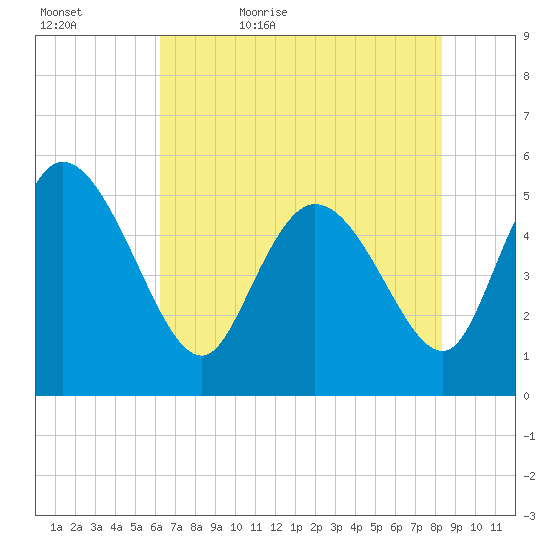 Willtown Bluff tide chart for Wednesday, May 24, 2023