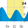 Willtown Bluff tide chart for Wednesday, May 24, 2023