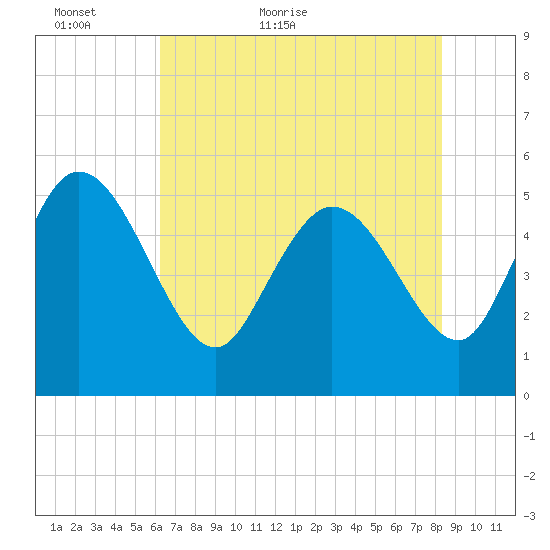 Willtown Bluff tide chart for Thursday, May 25, 2023