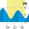 Willtown Bluff tide chart for Thursday, May 25, 2023