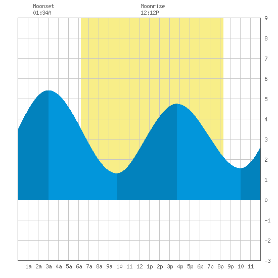 Willtown Bluff tide chart for Friday, May 26, 2023