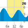 Willtown Bluff tide chart for Friday, May 26, 2023