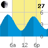 Willtown Bluff tide chart for Saturday, May 27, 2023
