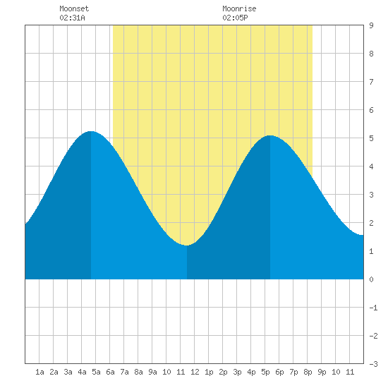 Willtown Bluff tide chart for Sunday, May 28, 2023