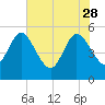 Willtown Bluff tide chart for Sunday, May 28, 2023