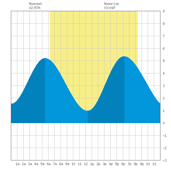 Willtown Bluff tide chart for Monday, May 29, 2023