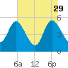 Willtown Bluff tide chart for Monday, May 29, 2023
