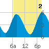 Willtown Bluff tide chart for Tuesday, May 2, 2023
