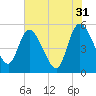 Willtown Bluff tide chart for Wednesday, May 31, 2023