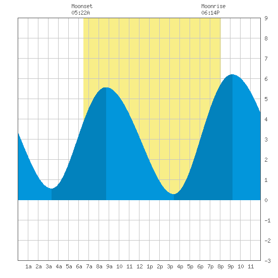Willtown Bluff tide chart for Wednesday, May 3, 2023