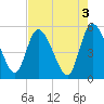 Willtown Bluff tide chart for Wednesday, May 3, 2023