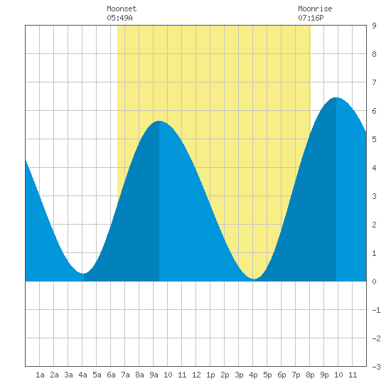 Willtown Bluff tide chart for Thursday, May 4, 2023