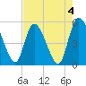 Willtown Bluff tide chart for Thursday, May 4, 2023