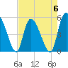 Willtown Bluff tide chart for Saturday, May 6, 2023