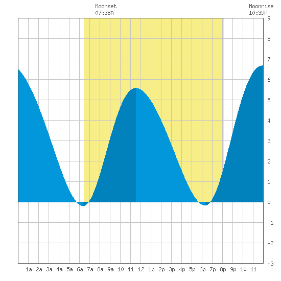 Willtown Bluff tide chart for Sunday, May 7, 2023