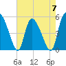 Willtown Bluff tide chart for Sunday, May 7, 2023