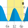 Willtown Bluff tide chart for Monday, May 8, 2023