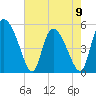 Willtown Bluff tide chart for Tuesday, May 9, 2023