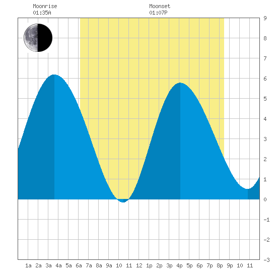 Willtown Bluff tide chart for Saturday, June 10, 2023