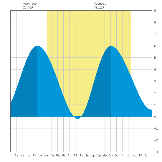 Willtown Bluff tide chart for Sunday, June 11, 2023